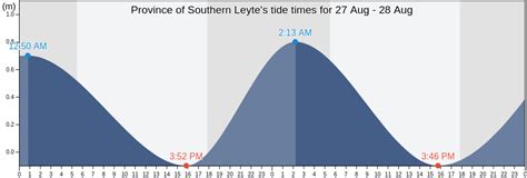 Leyte Tide Times, Tides for Fishing, High Tide and Low Tide Tables.